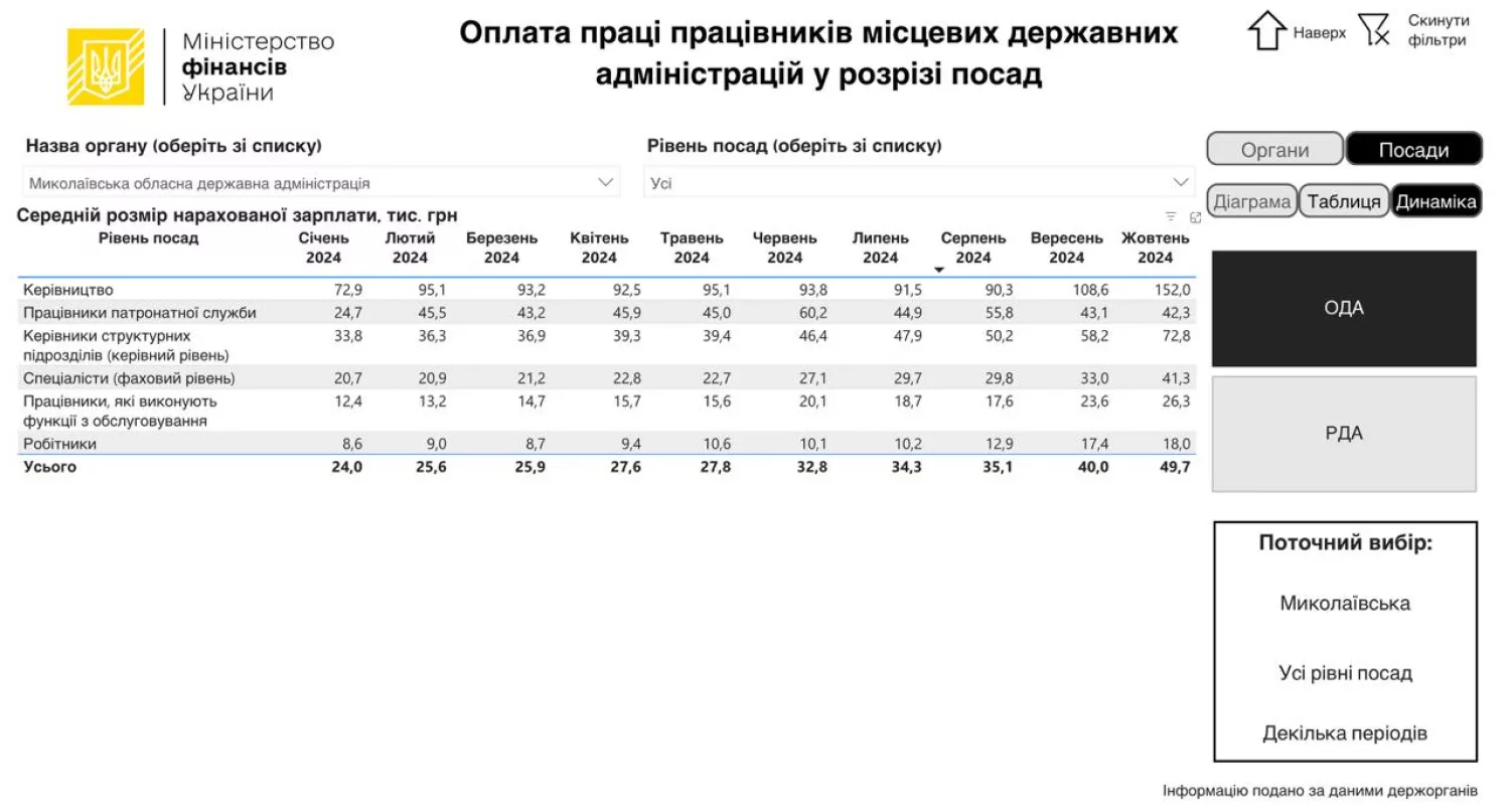 Керівники Миколаївської ОВА отримують втричі більше фахівців, скриншот з башборду Мінфіна