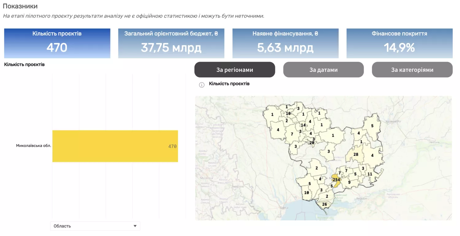 Кількість проєктів з відбудови Миколаївщини, дані системи DREAM