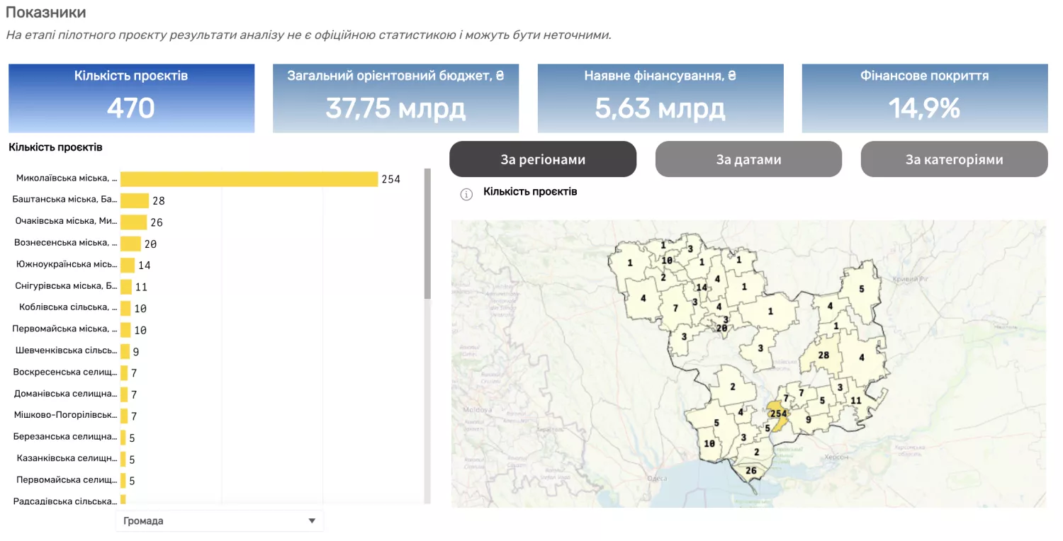 Кількість проєктів з відбудови Миколаївщини, дані системи DREAM