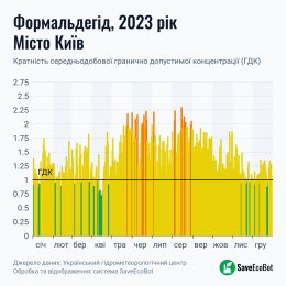 Якість повітря у Києві, графіка Українського гідрометеорологічного центру за 2023 рік.