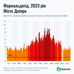 Якість повітря у Дніпрі, графіка Українського гідрометеорологічного центру за 2023 рік.