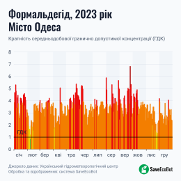 Качество воздуха в Одессе, график Украинского гидрометеорологического центра за 2023 год.