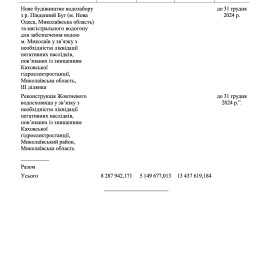 Изменения в постановление Кабмина №566, утвержденные 29 апреля 2024 года