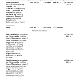Изменения в постановление Кабмина №566, утвержденные 29 апреля 2024 года