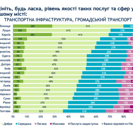 The results of the survey conducted by the Sociological group «Rating», screenshot
