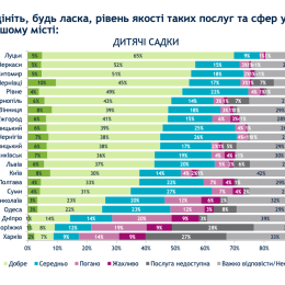 The results of the survey conducted by the Sociological group «Rating», screenshot