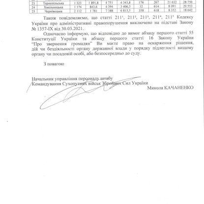 Дані Міністерства оборони України щодо виписаних адмінпротоколів на порушників військового обліку