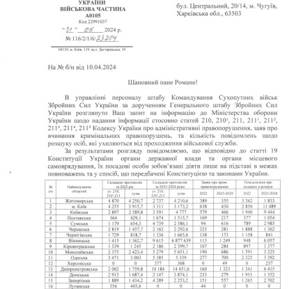 Дані Міністерства оборони України щодо виписаних адмінпротоколів на порушників військового обліку