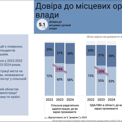 Уровень доверия к органам местных властей. Скриншот по презентации SHARP