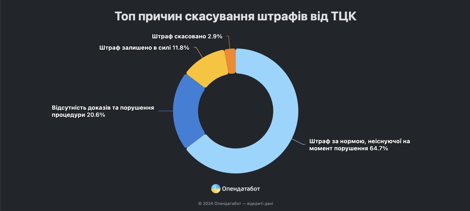 Статистика Опендатабот