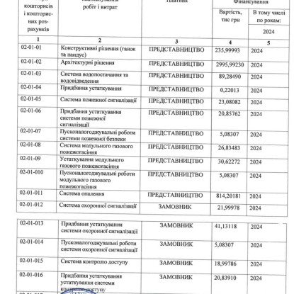 Calendar plan for financing works in accordance with the contract