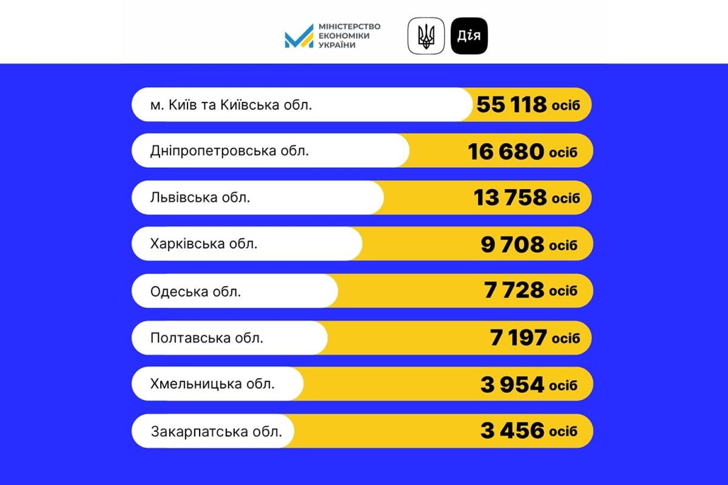 Через «Дію» забронювали близько 160 тисяч працівників, ілюстрація: Мінекономіки