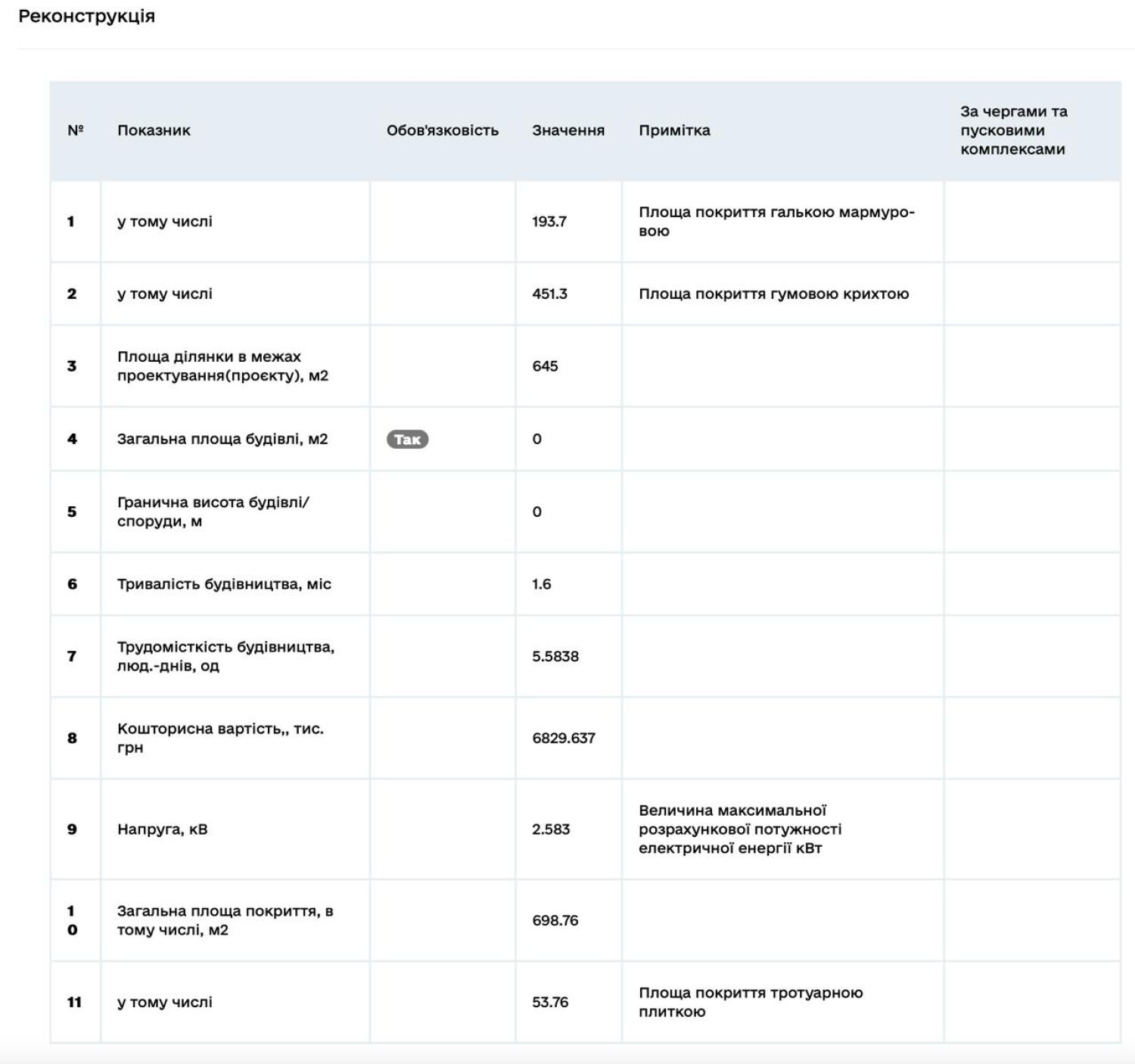 Техніко-економічні показники реконструкції об‘єкту, скриншот з реєстру