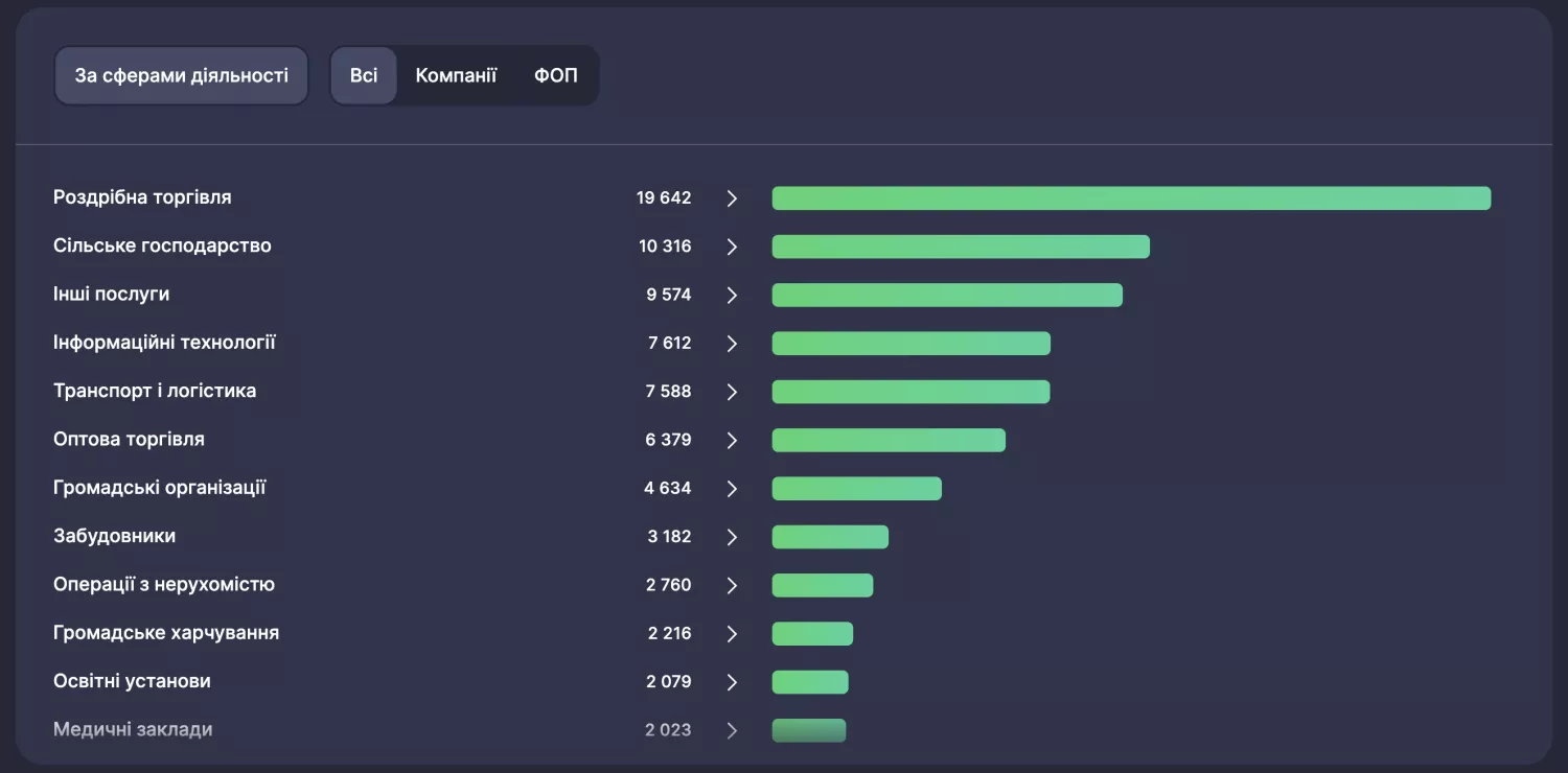 Catalog of companies of Mykolaiv region by spheres of activity. Screenshot from