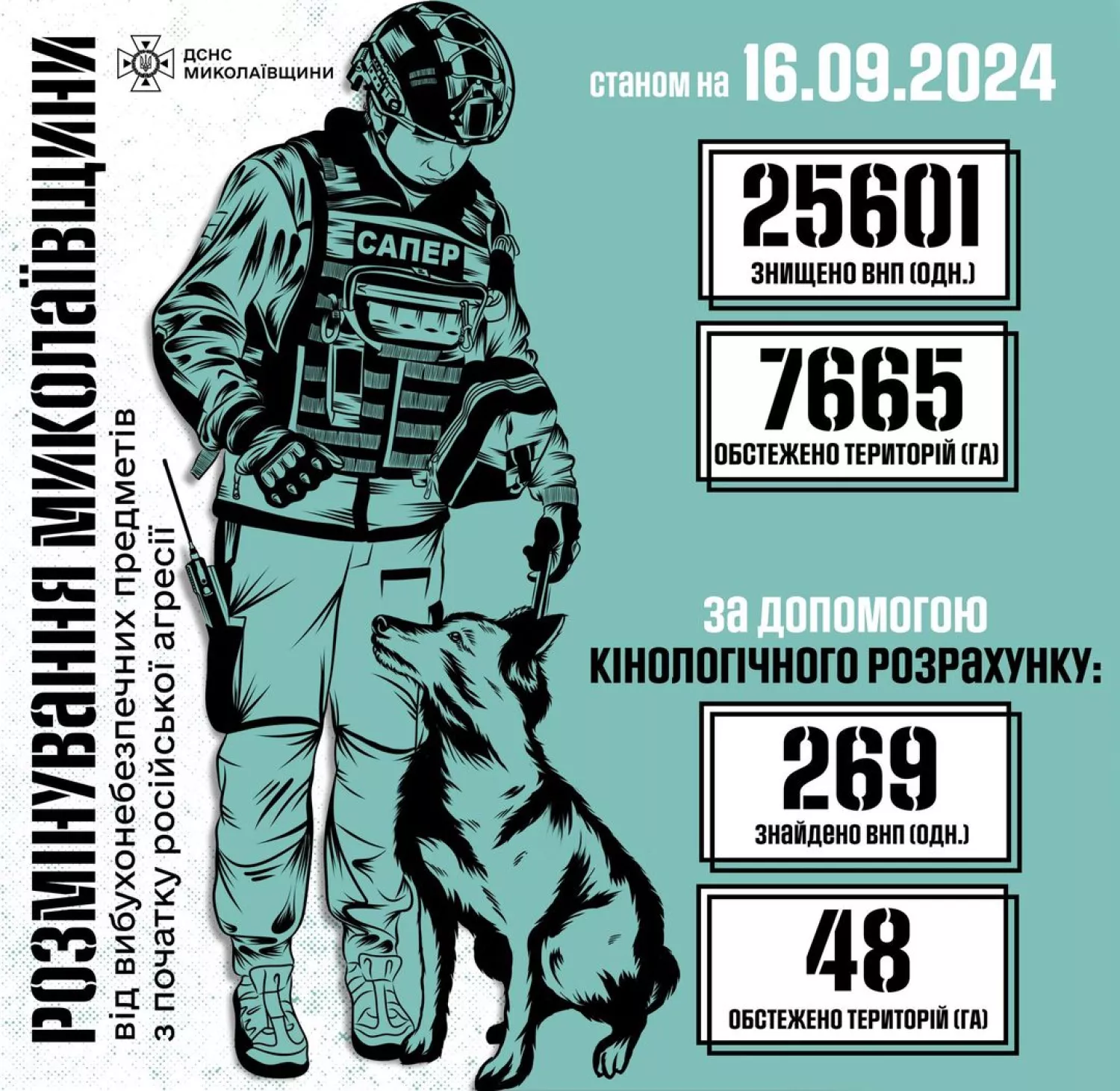 Станом 16 вересня 2024 року піротехнічними підрозділами знищено 25 тисяч 601 боєприпасів, ілюстрація: Головне управління ДСНС України у Миколаївській області