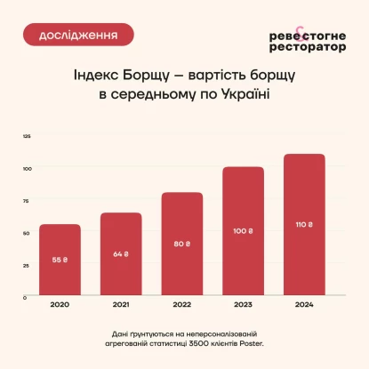 How the price of borscht changed. Screenshot from Poster infographic