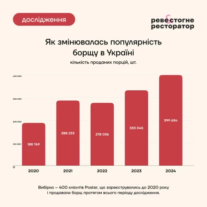 How the price of borscht changed. Screenshot from Poster infographic