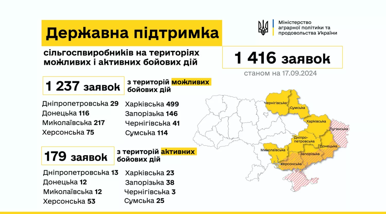 Infographic: Ministry of Agrarian Policy and Food of Ukraine