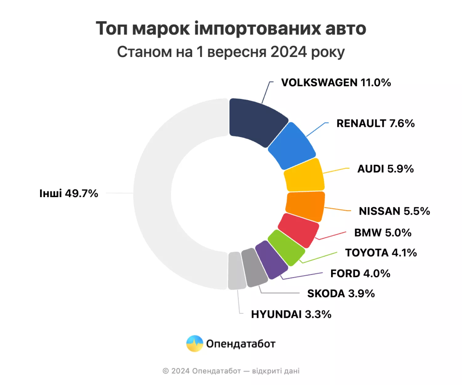 Топ марок імпортованих авто, ілюстрація: Опендатабот