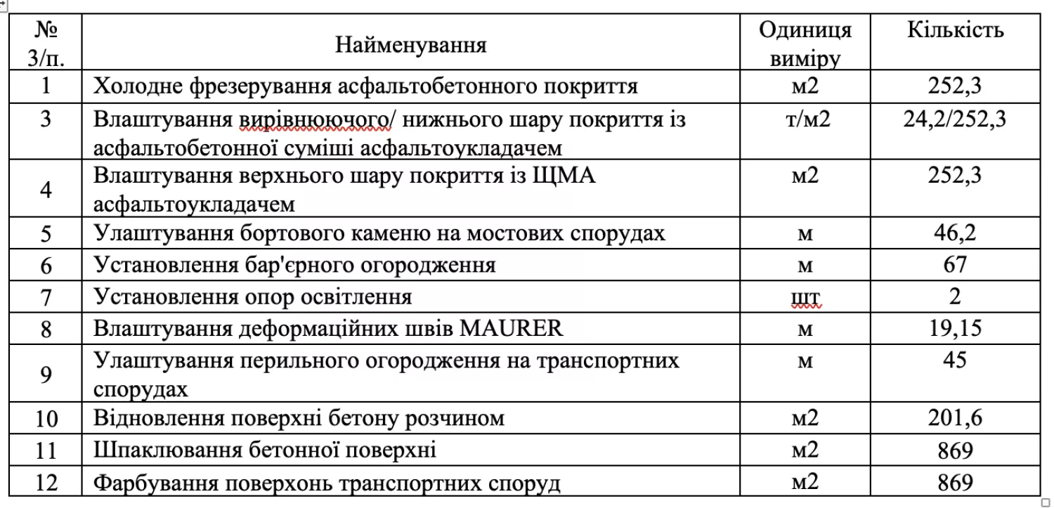 Работы, предусмотренные тендером. Скриншот по тендерной документации