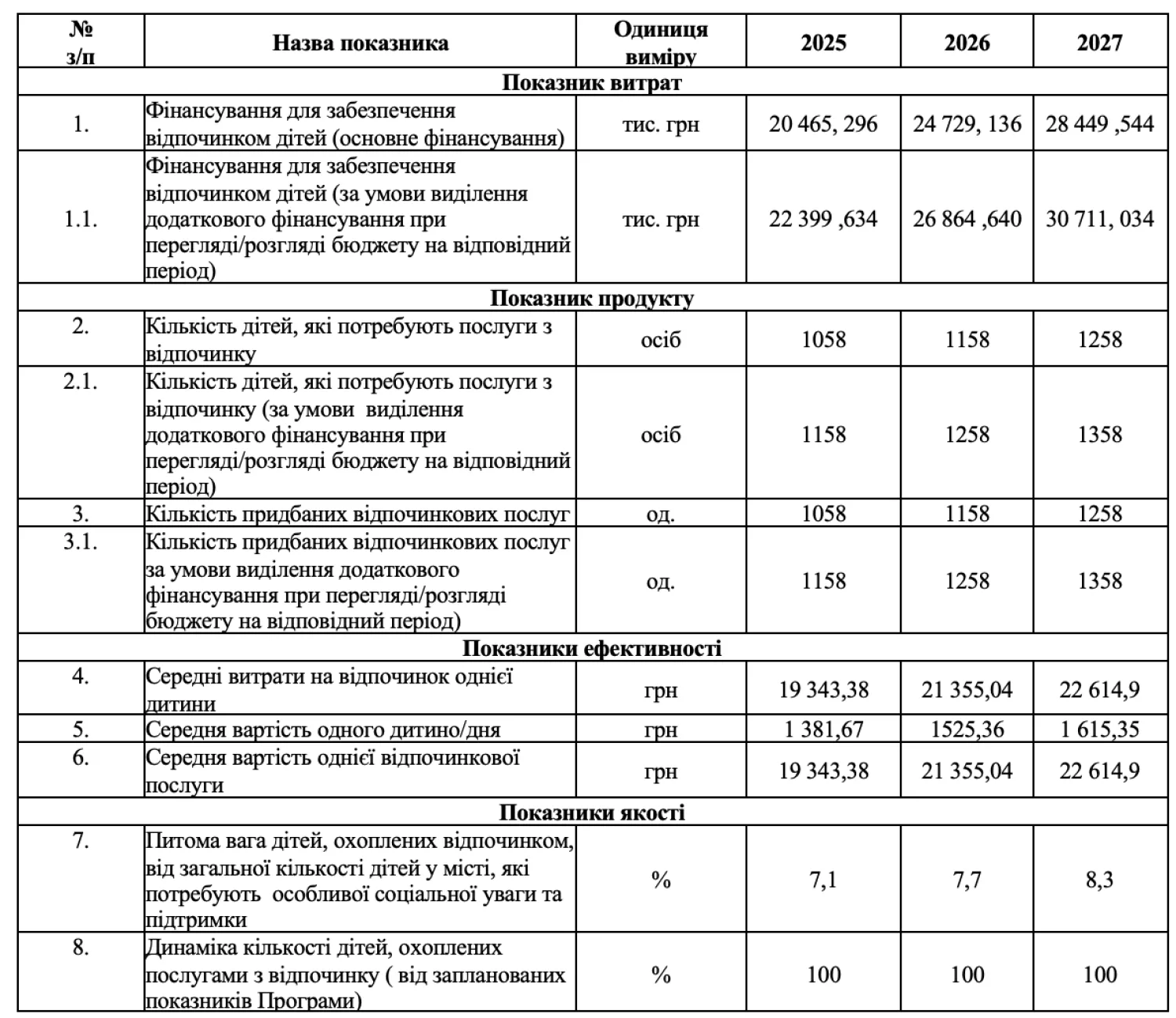 Фінансування програми оздоровлення дітей. Скриншот з проекту рішення