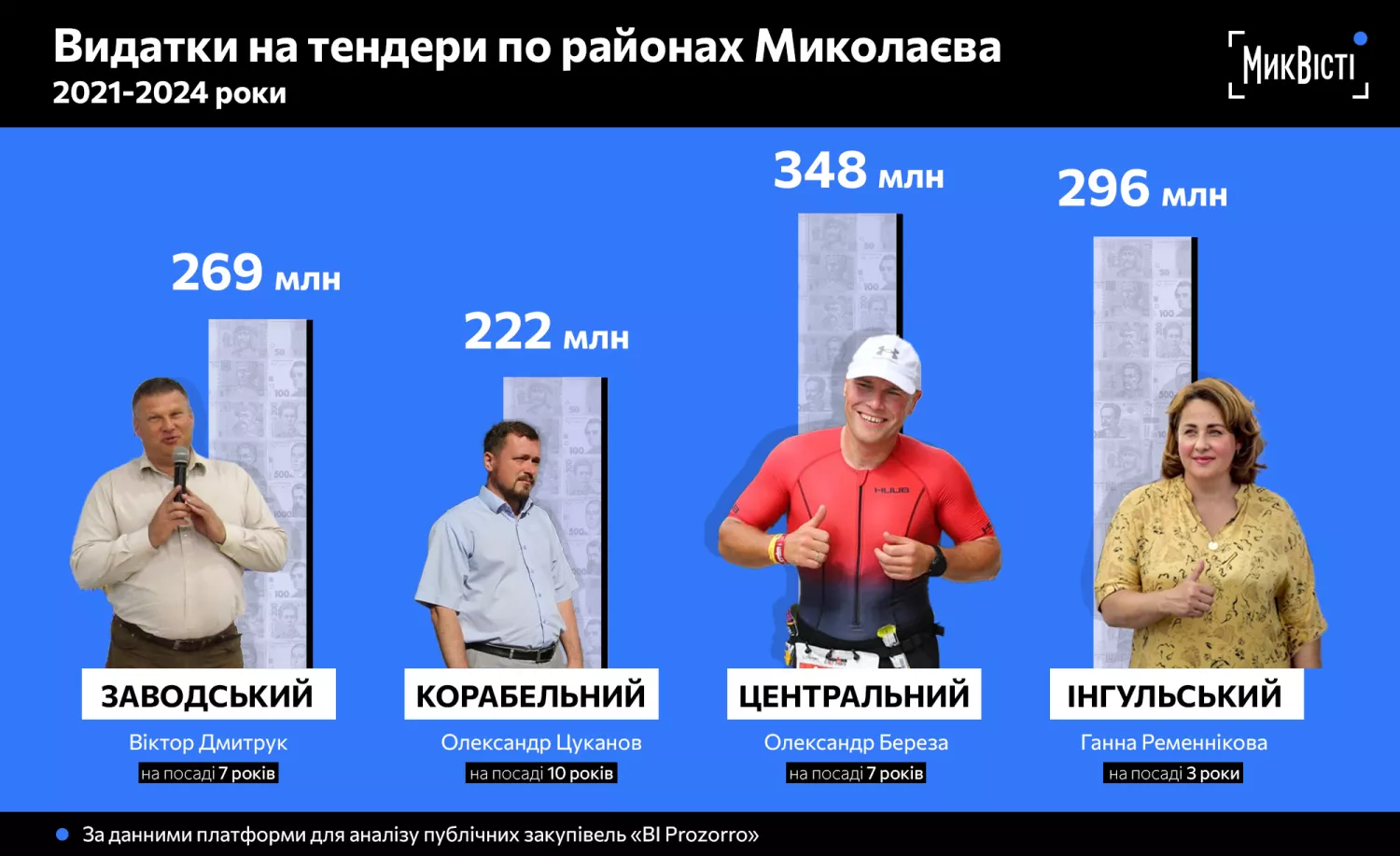 Infographic created by «MykVisti» based on the data of the public procurement analysis platform «BI Prozorro"