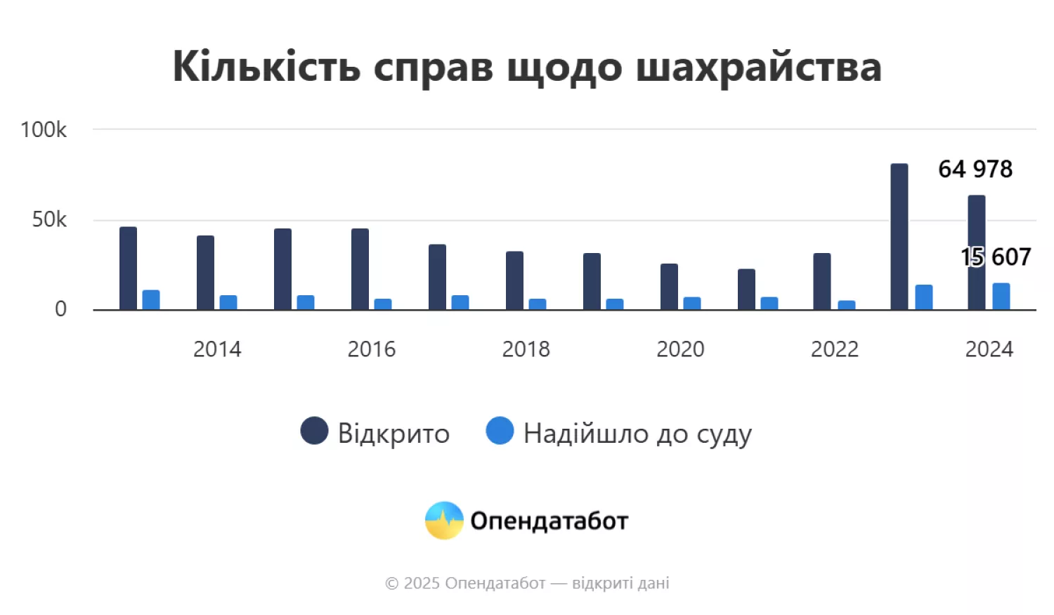 Кількість справ щодо шахрайства. Інфографіка: Опендатабот