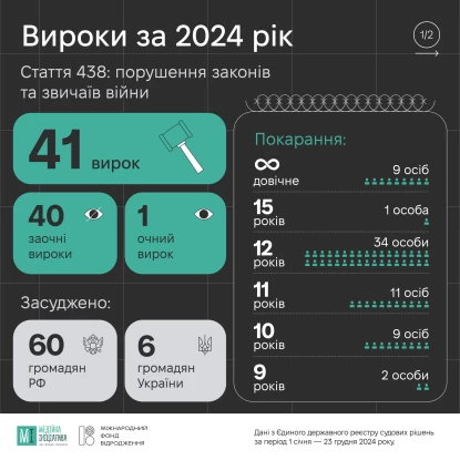 Інфографіка: Медійна ініціатива за права людини