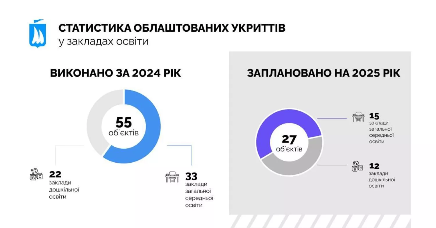 Укриття у Миколаєві. Інфографіка Миколаївської міської ради