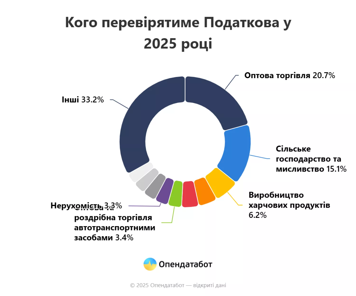 Які компанії перевірятимуть у 2025 році. Інфографіка: Опендатабот