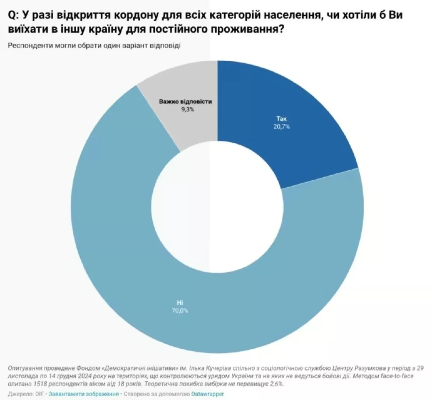 Результати опитування спільного опитування фондом «Демократичні ініціативи» ім. Ілька Кучеріва та соцслужби Центру Разумкова