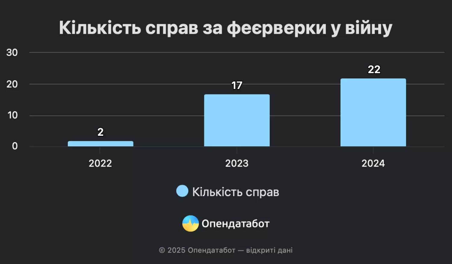 З початку широкомасштабної війни українці отримали 44 вироки за запуск феєрверків, фото: «Опендатабот»