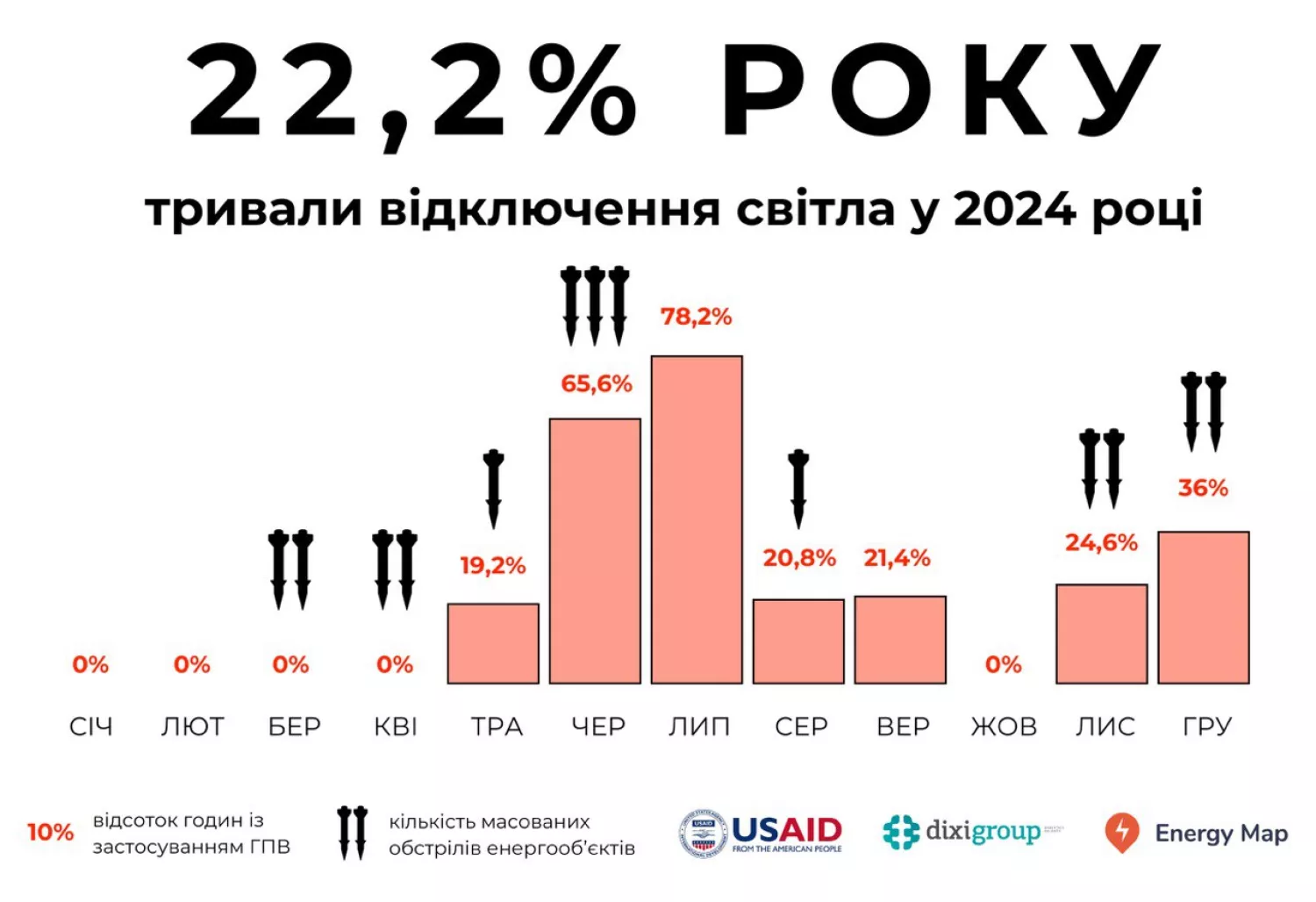 Графіки відключення світла та кількості обстрілів. Фото: DiXi Group