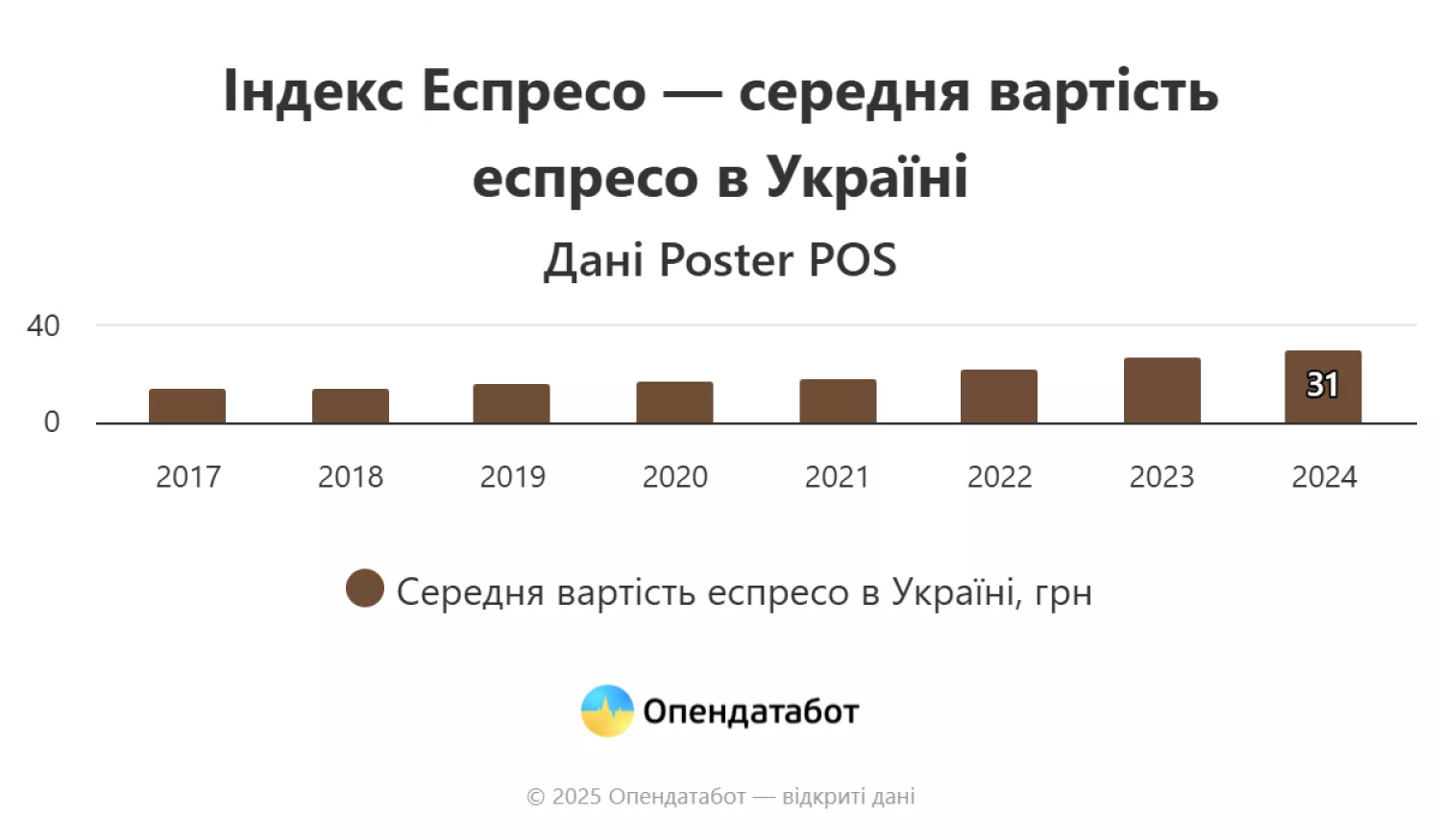 Індекс еспресо по Україні. Інфографіка: Опендатабот