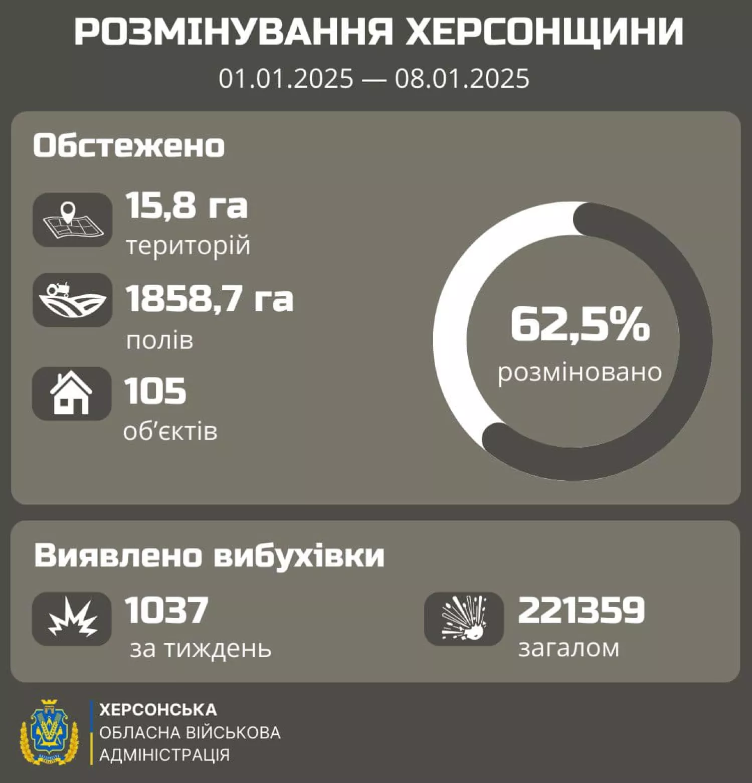 Динаміка розмінування правобережної Херсонщини за останній тиждень, ілюстрація: Херсонська ОВА