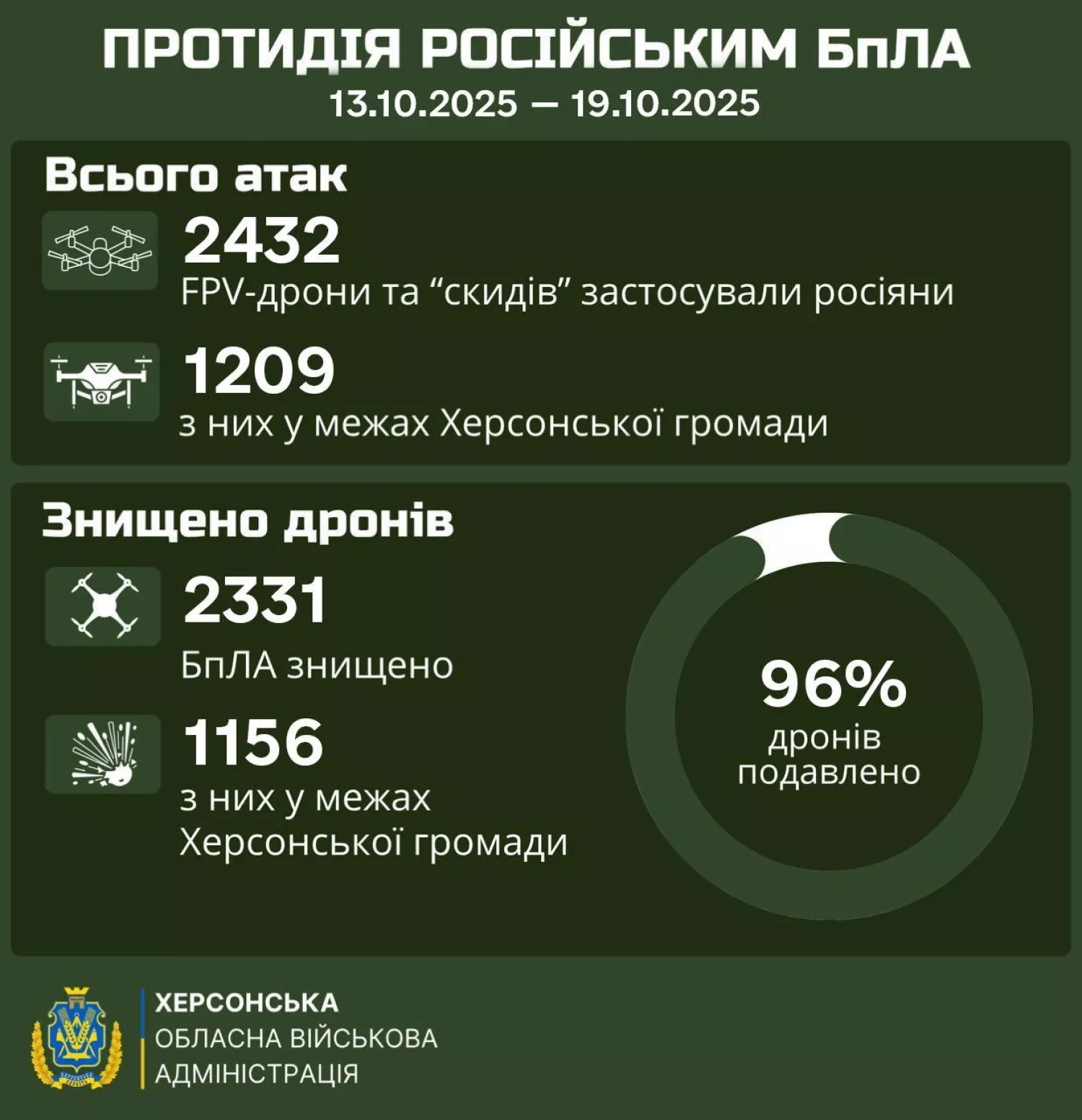 Інфографіка: Херсонська ОВА