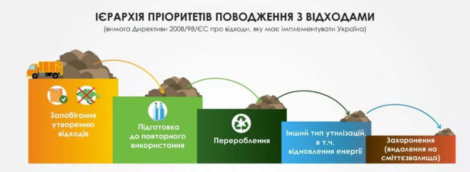 Управління відходами. Інфографіка: ВінЕКОcофт