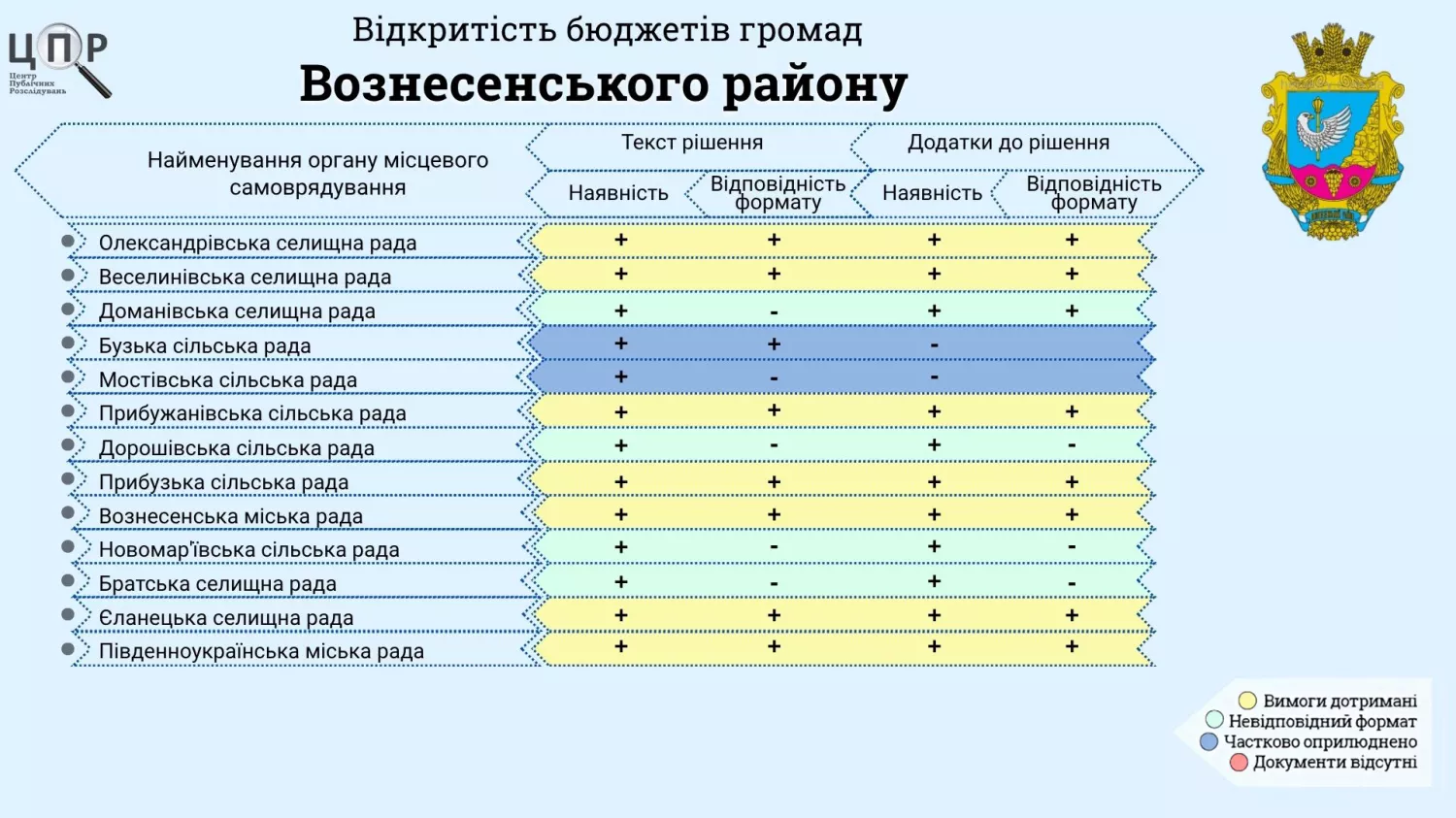 Відкритись бюджету громад Вознесенського району. Інфографіка: Центр публічних розслідувань