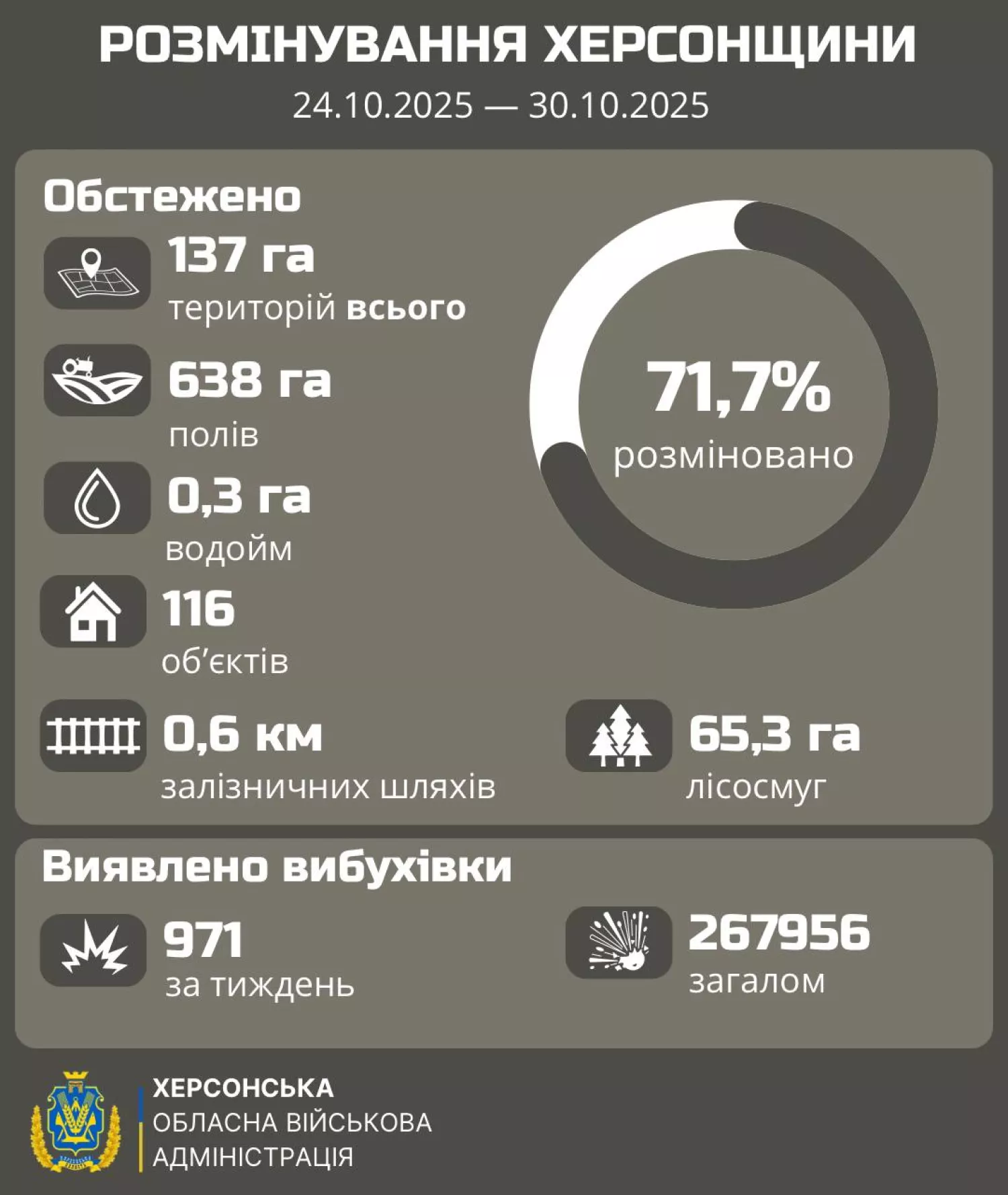 На Херсонщині за тиждень сапери розмінували майже 800 гектарів. Інфографіка: Херсонська ОВА