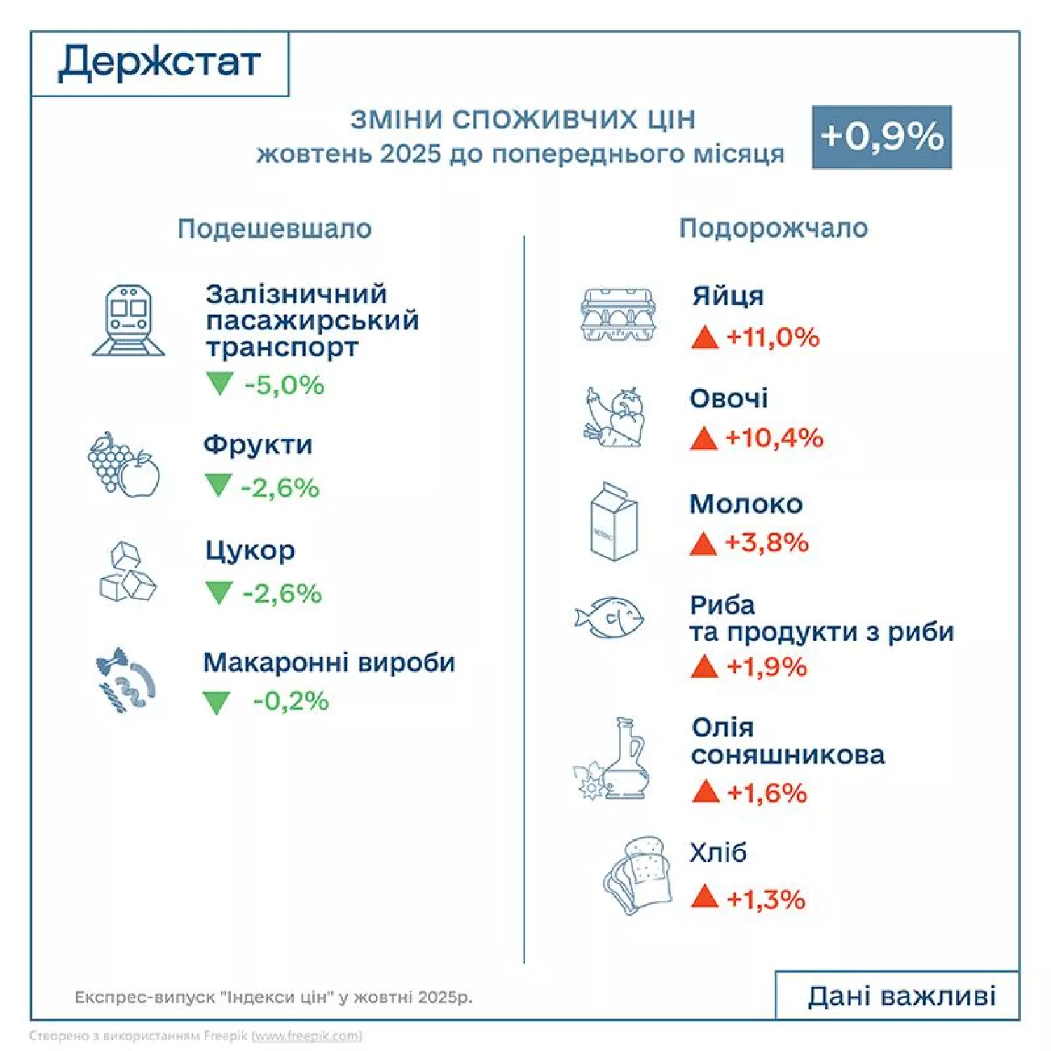 Дані індексу цін у жовтні 2025 року. Інфографіка: Держстат