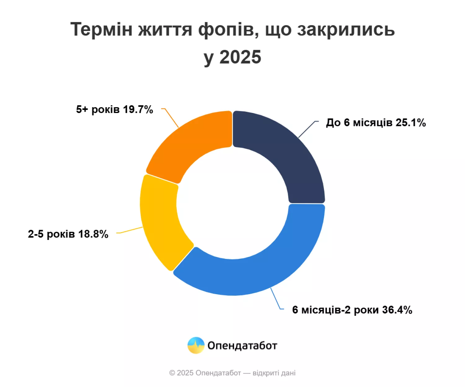 Термін життя ФОПів, що закрились у 2025 році. Інфографіка: Опендатабот