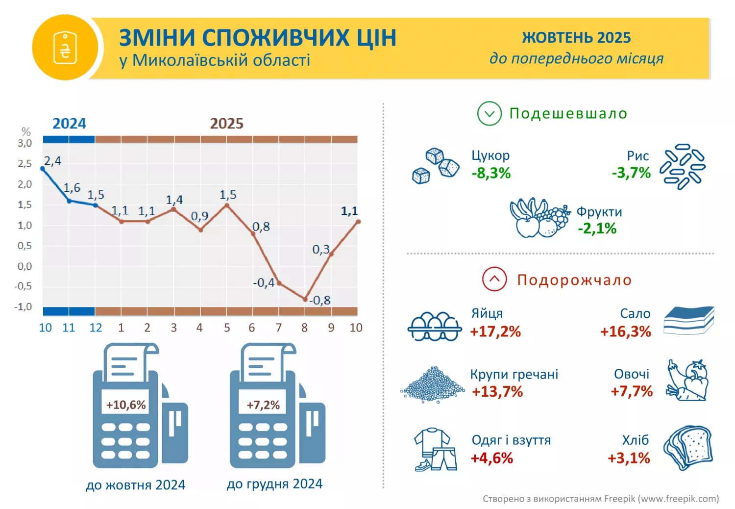Як змінились ціни у жовтні 2025 року. Інфографіка: Головне управління статистики у Миколаївській області.