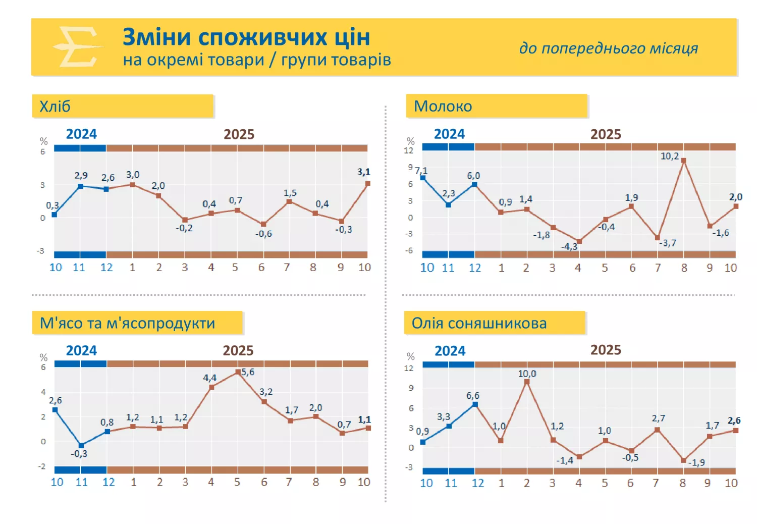 Як змінились ціни у жовтні 2025 року. Інфографіка: Головне управління статистики у Миколаївській області.