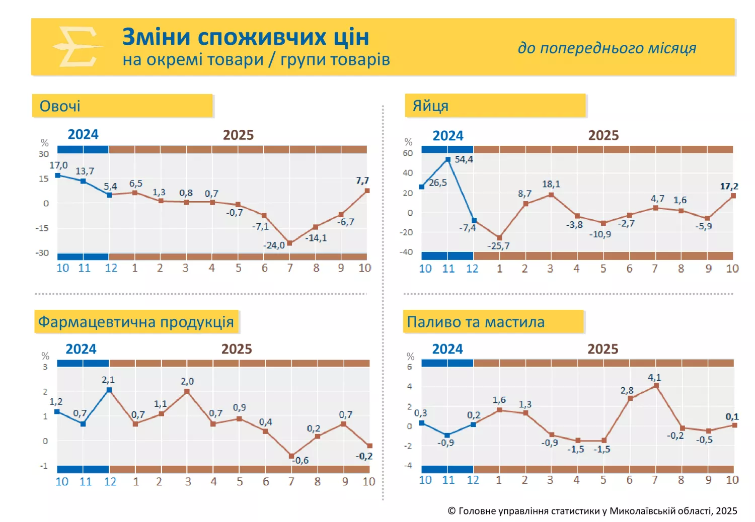 Як змінились ціни у жовтні 2025 року. Інфографіка: Головне управління статистики у Миколаївській області.