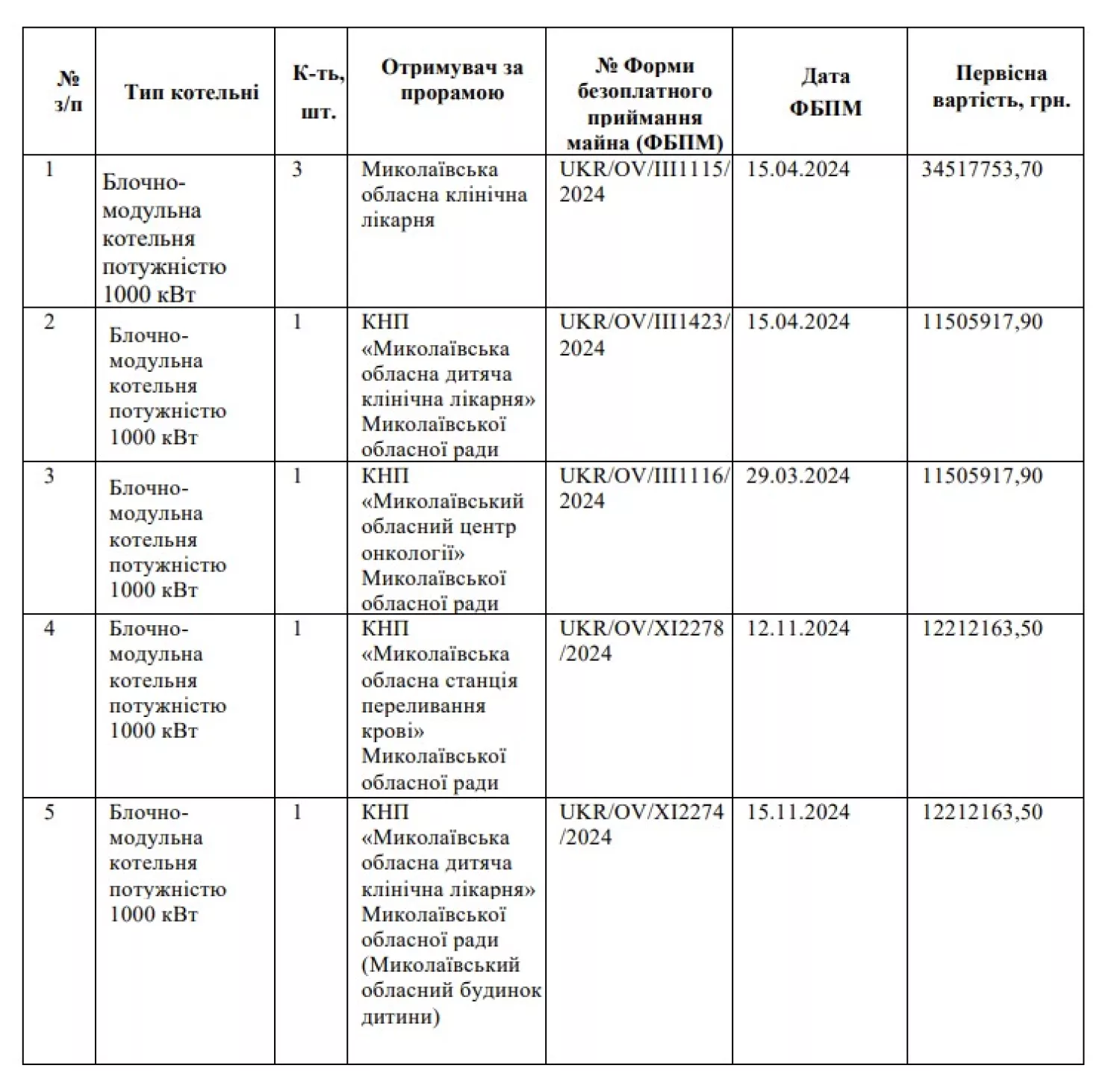 Скриншот з проєкту рішень Миколаївської обласної ради