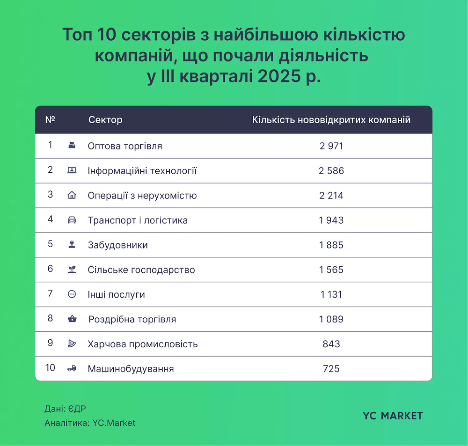 Найпопулярніші сектори у липні-вересні 2025 році серед новостворених бізнесів. Фото: YC.Market.