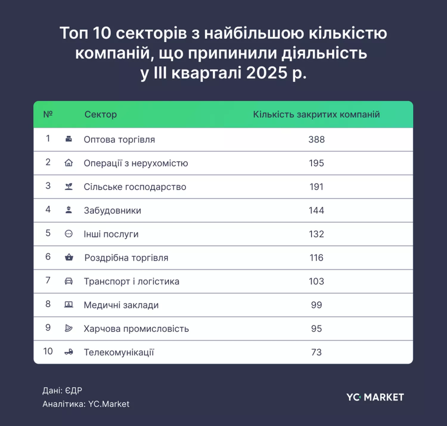 Сектори, в яких закрили найбільше бізнесів з липня по вересень 2025 року. Фото: YC.Market.