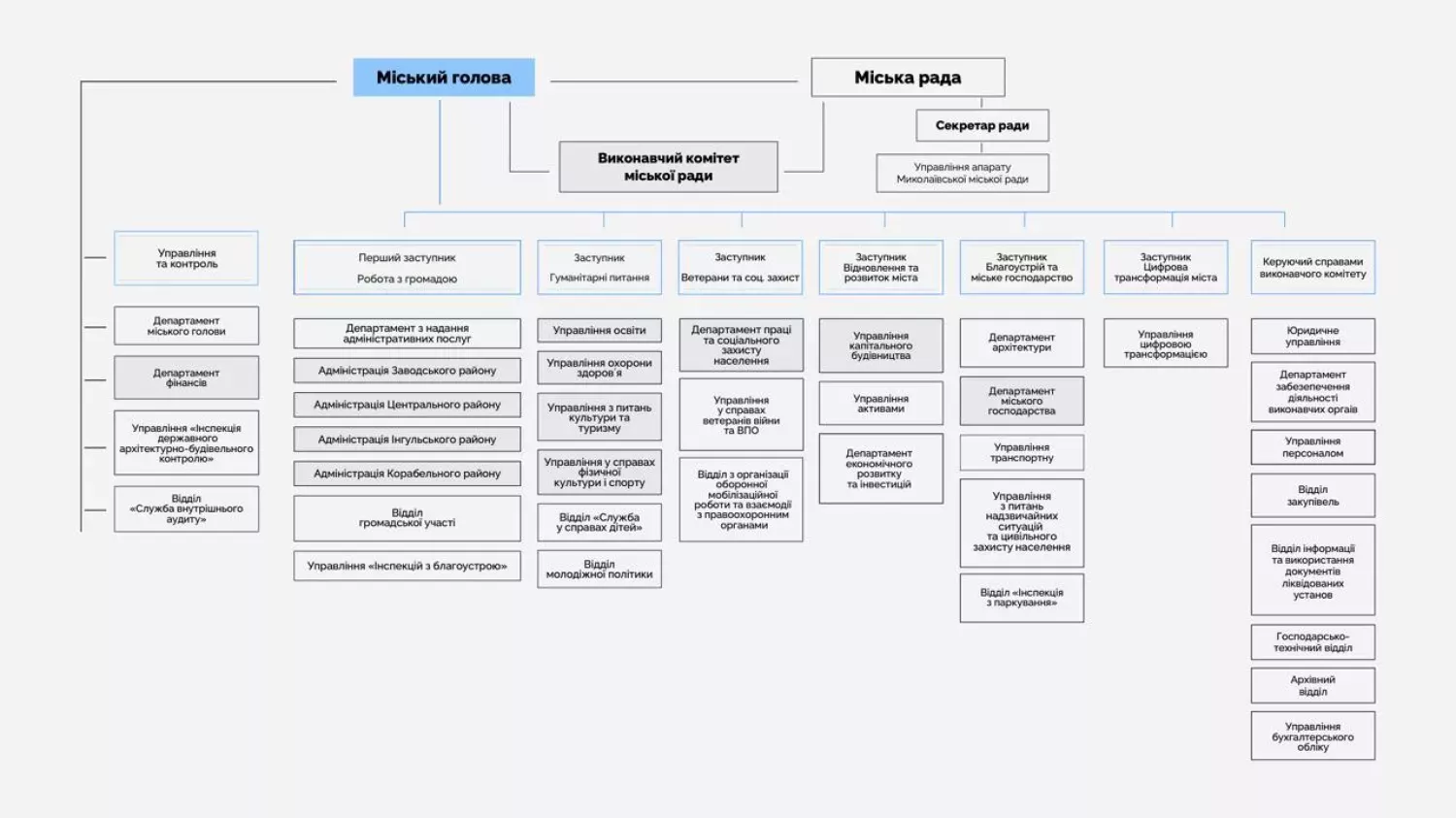Проект нової структури виконавчих органів влади Миколаєва, представлений у квітні 2025р., скриншот з презентації міського голови