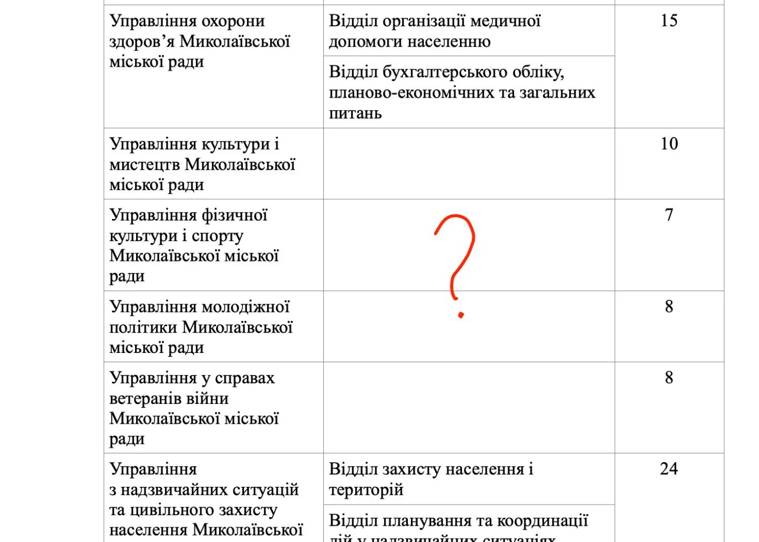 Скріншот з проєкту рішення щодо затвердження нової структури виконавчих органів Миколаївської міськради