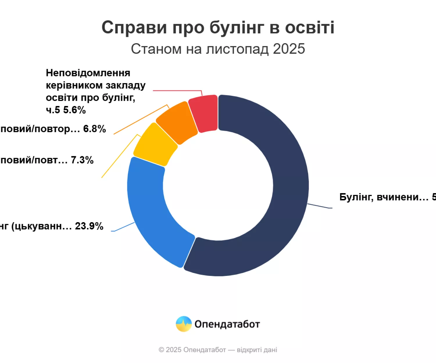Справи про булінг в освіті. Інфографіка: Опендатабот